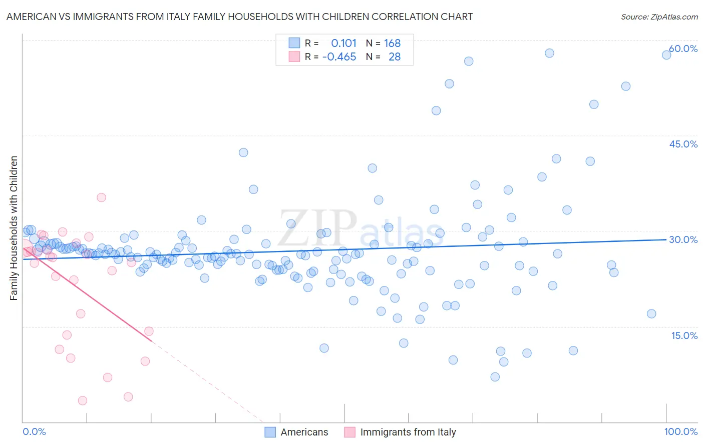 American vs Immigrants from Italy Family Households with Children