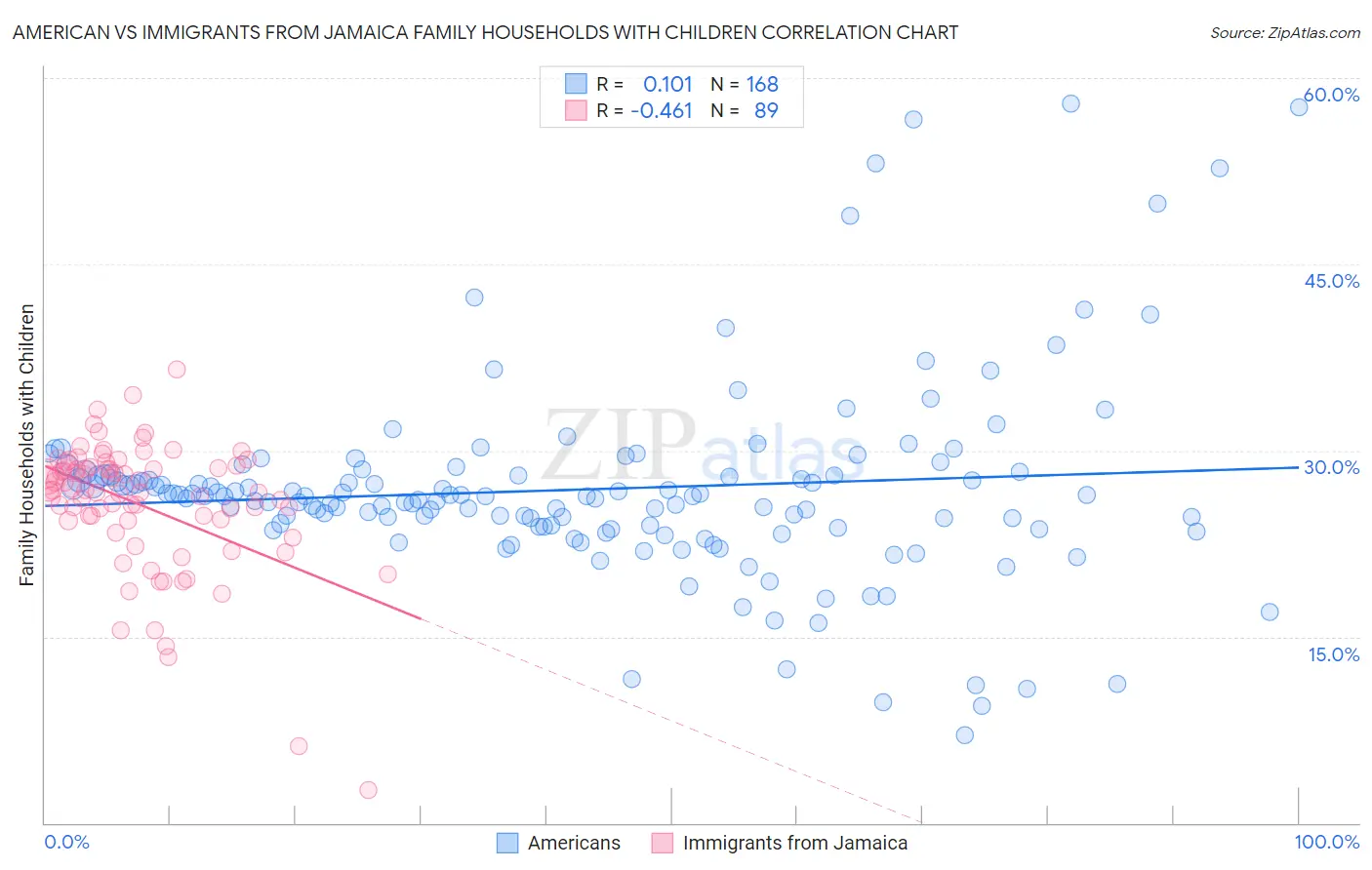 American vs Immigrants from Jamaica Family Households with Children