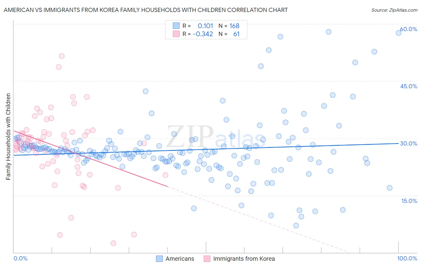 American vs Immigrants from Korea Family Households with Children