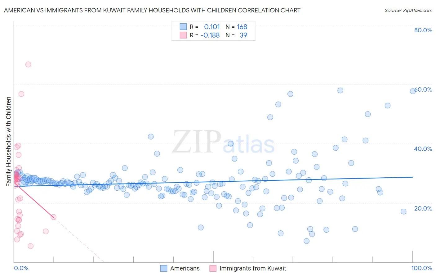 American vs Immigrants from Kuwait Family Households with Children
