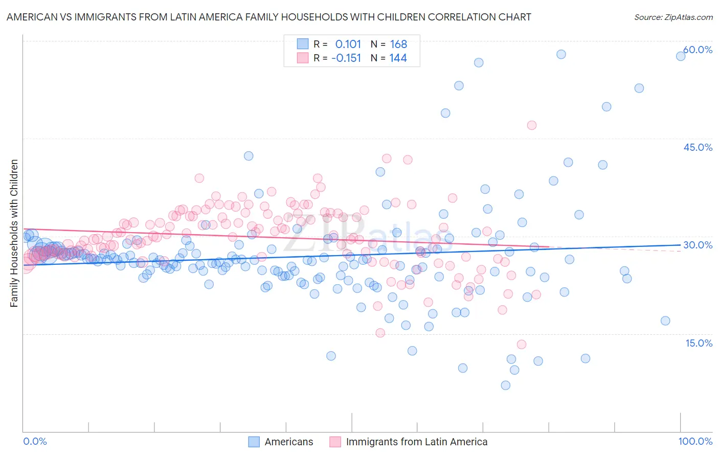 American vs Immigrants from Latin America Family Households with Children