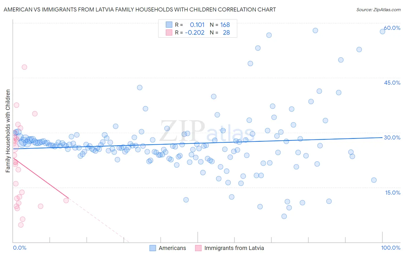 American vs Immigrants from Latvia Family Households with Children