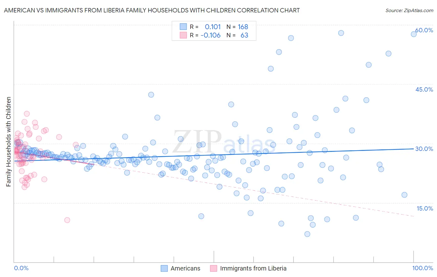 American vs Immigrants from Liberia Family Households with Children