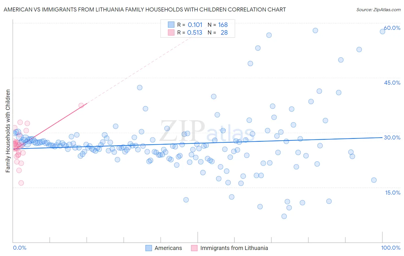 American vs Immigrants from Lithuania Family Households with Children