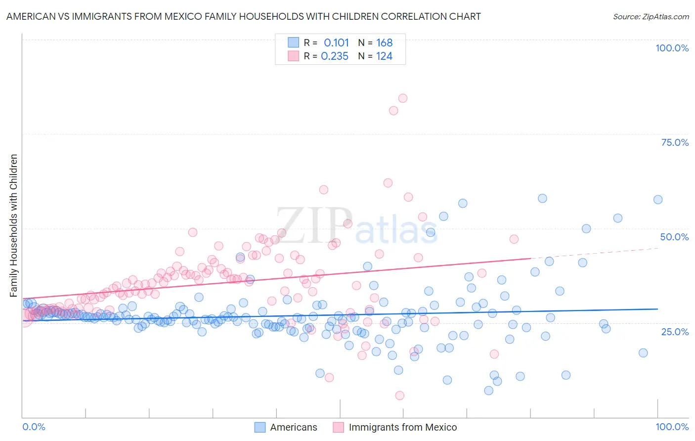 American vs Immigrants from Mexico Family Households with Children