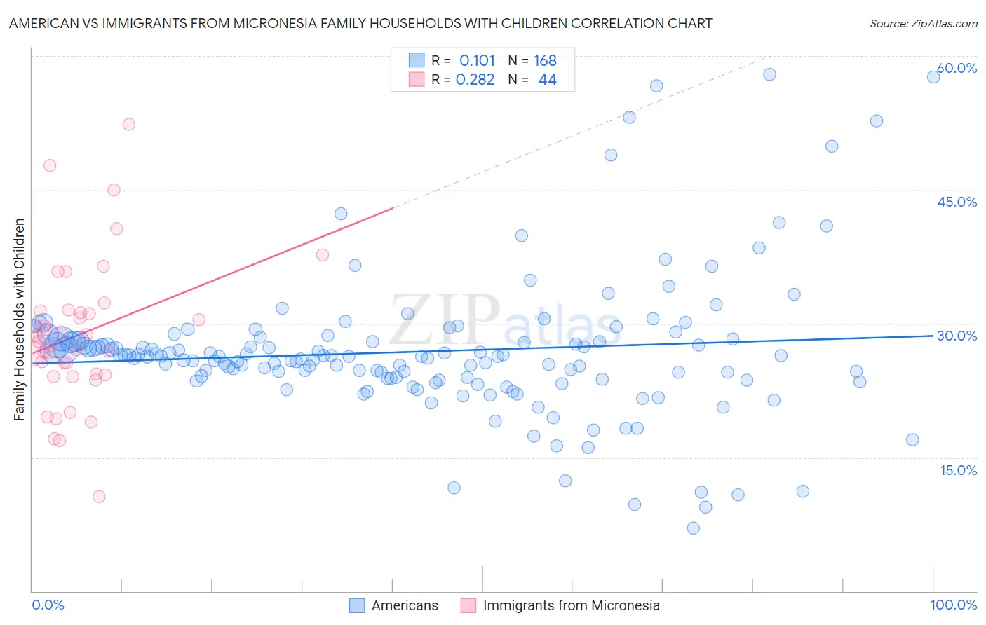 American vs Immigrants from Micronesia Family Households with Children