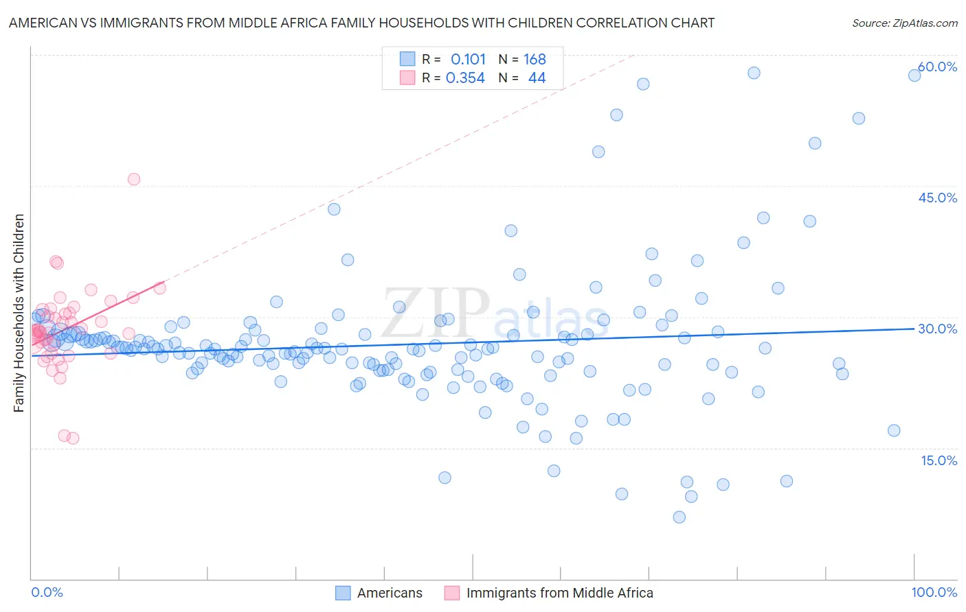 American vs Immigrants from Middle Africa Family Households with Children