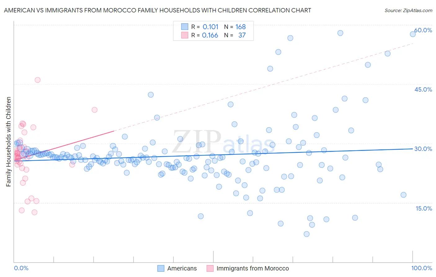 American vs Immigrants from Morocco Family Households with Children