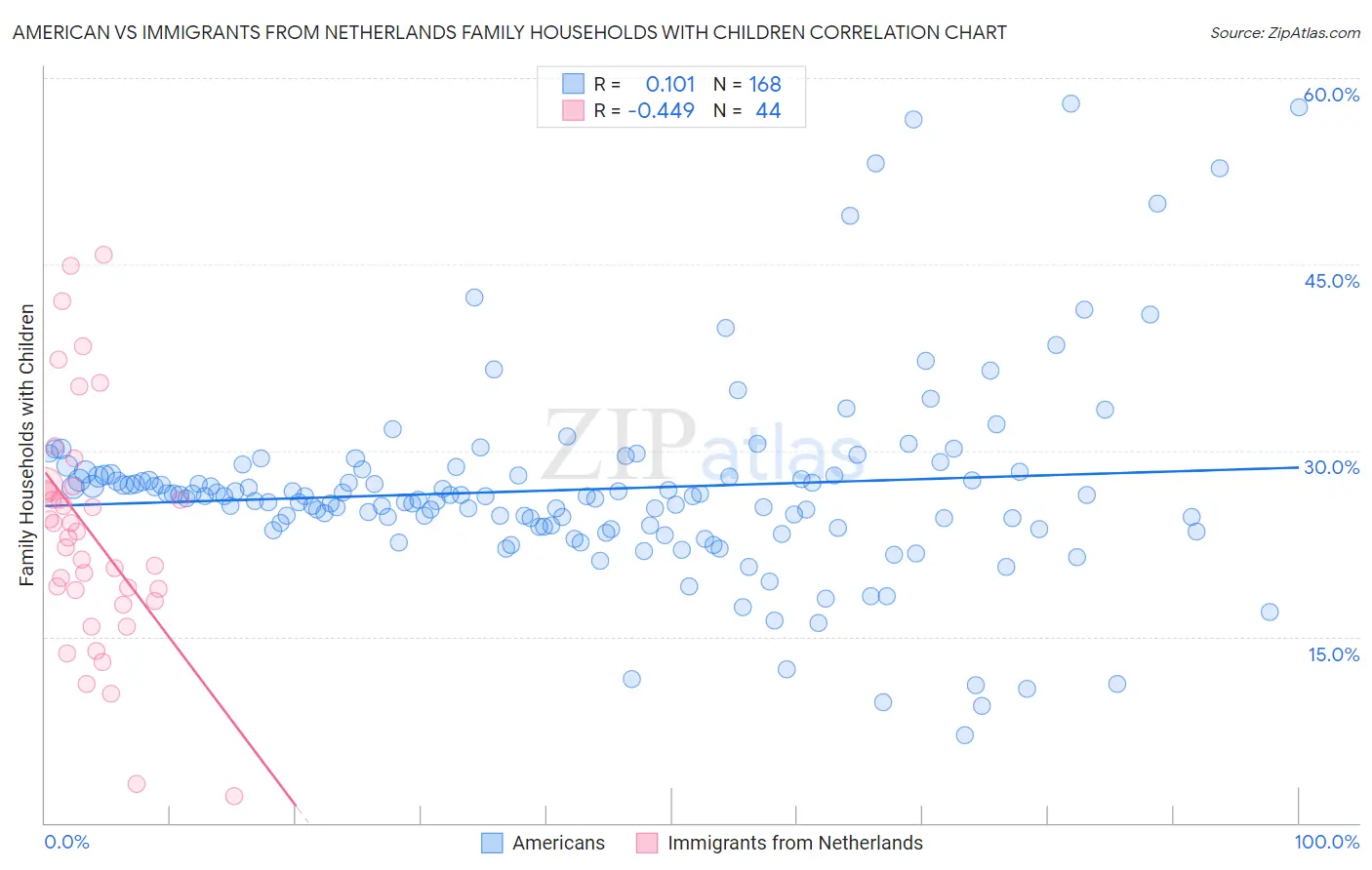 American vs Immigrants from Netherlands Family Households with Children