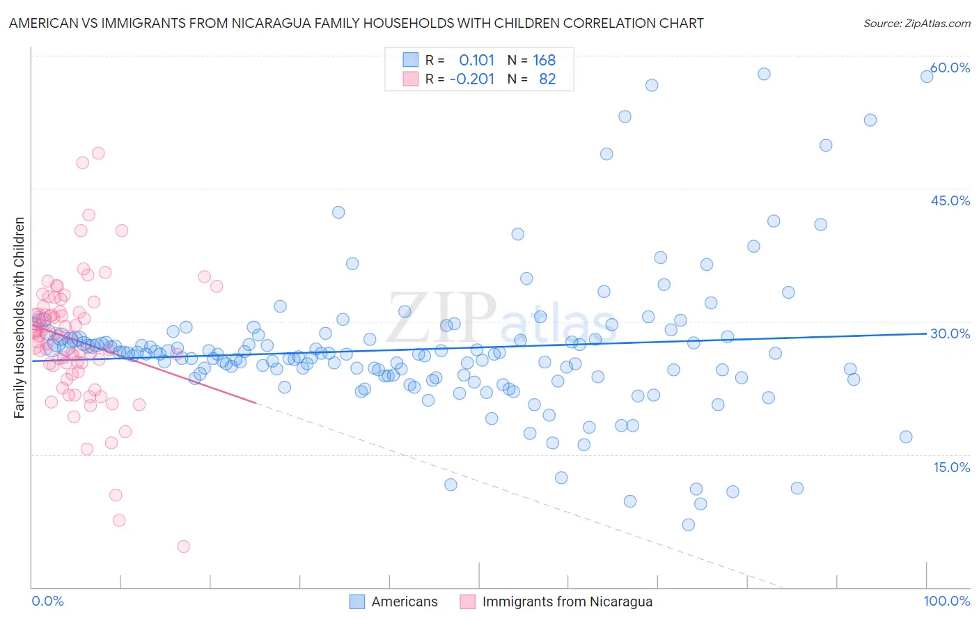 American vs Immigrants from Nicaragua Family Households with Children