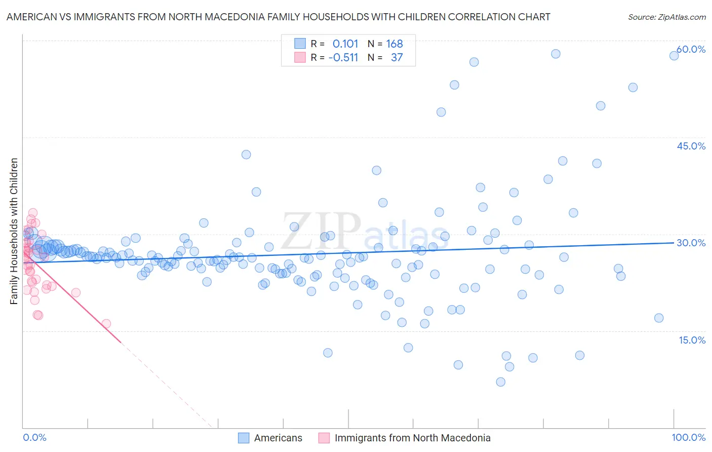 American vs Immigrants from North Macedonia Family Households with Children