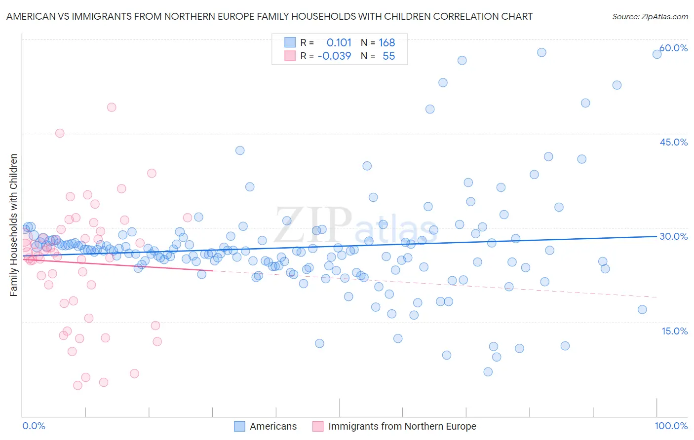 American vs Immigrants from Northern Europe Family Households with Children