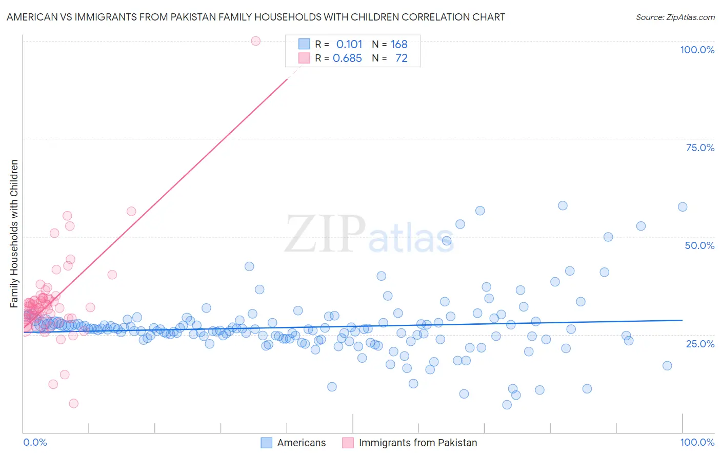 American vs Immigrants from Pakistan Family Households with Children