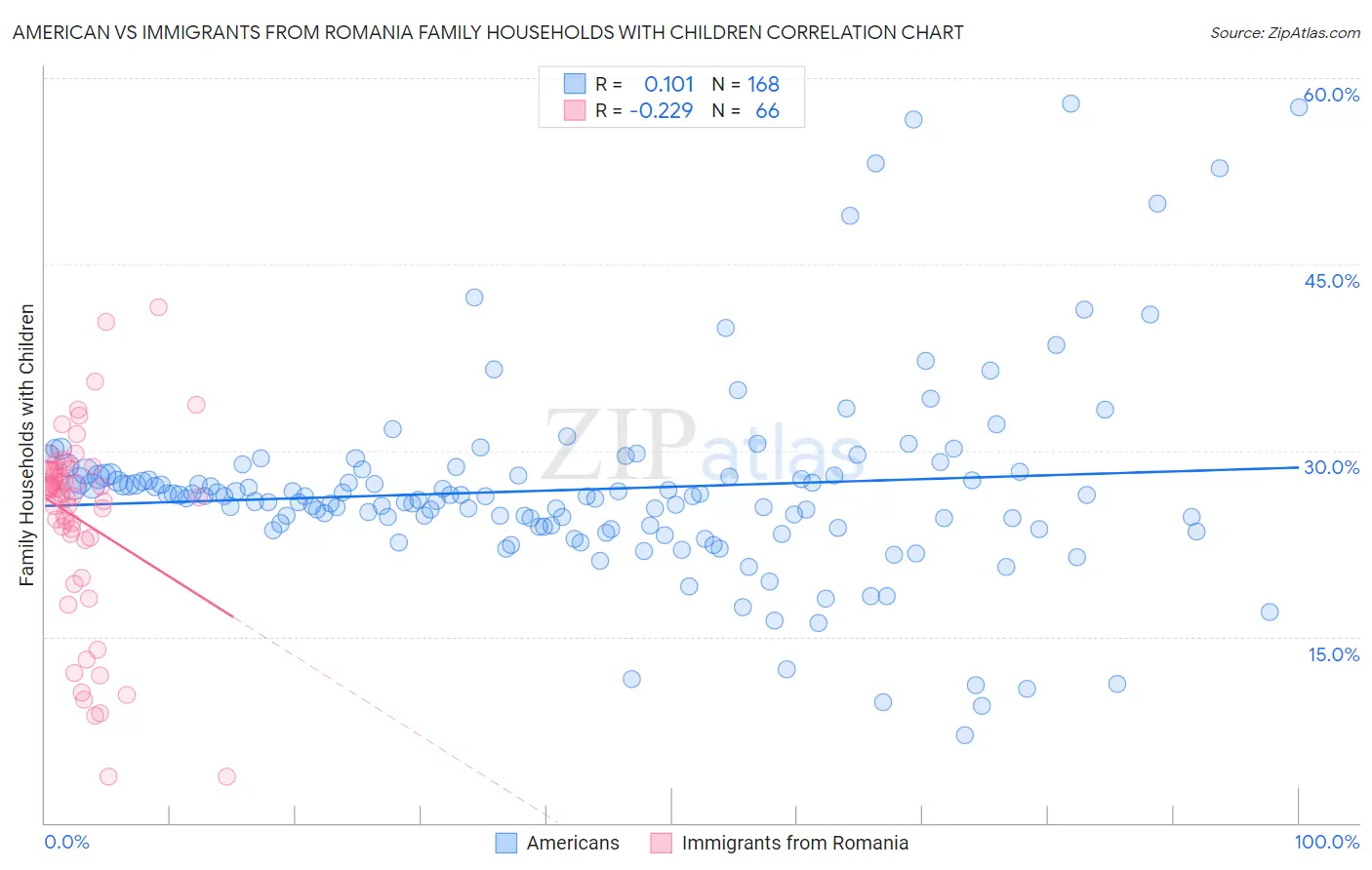 American vs Immigrants from Romania Family Households with Children