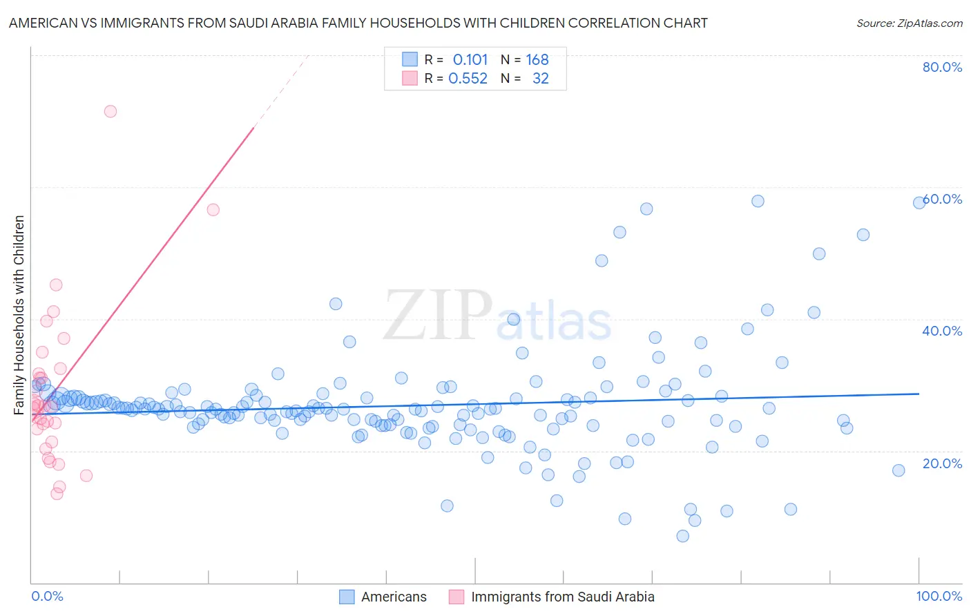 American vs Immigrants from Saudi Arabia Family Households with Children