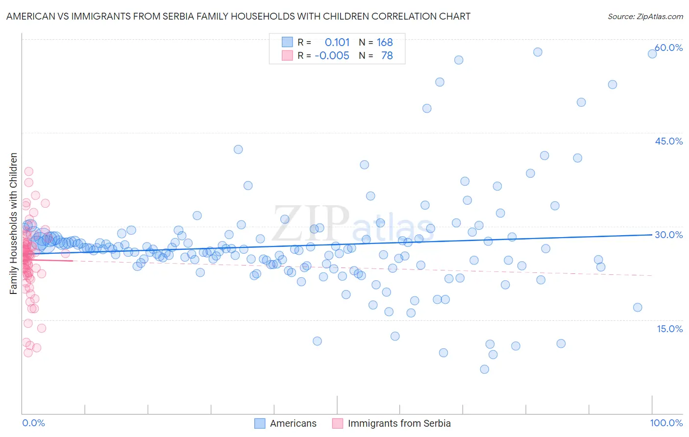 American vs Immigrants from Serbia Family Households with Children
