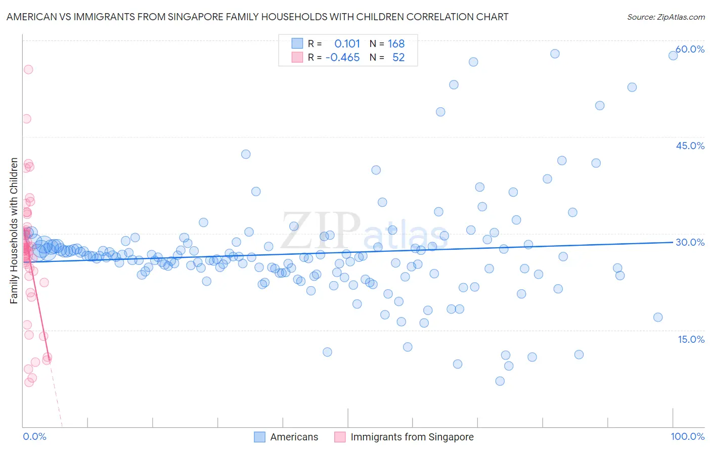 American vs Immigrants from Singapore Family Households with Children