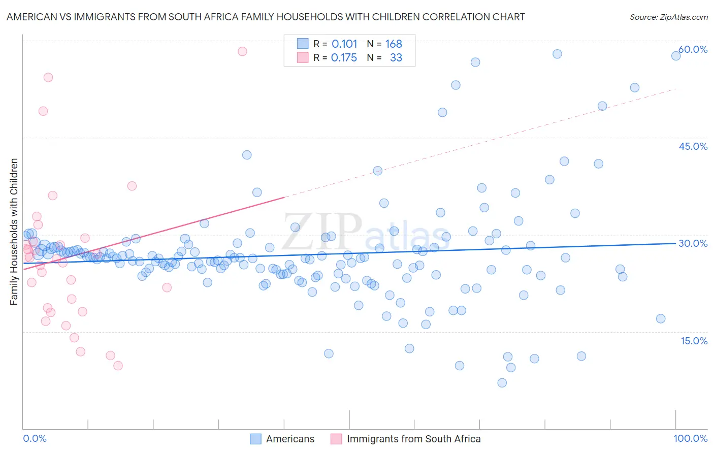 American vs Immigrants from South Africa Family Households with Children