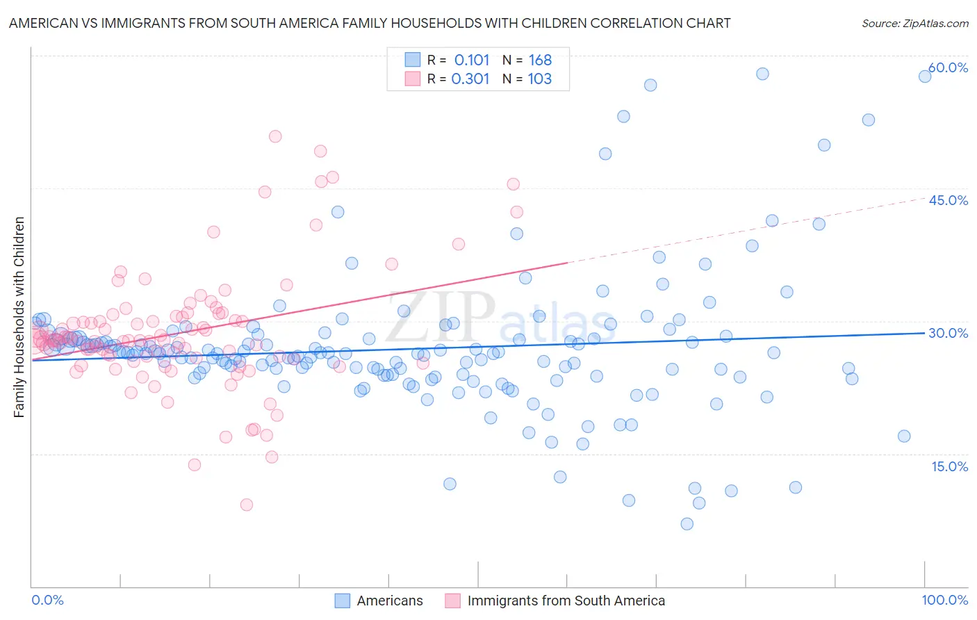 American vs Immigrants from South America Family Households with Children