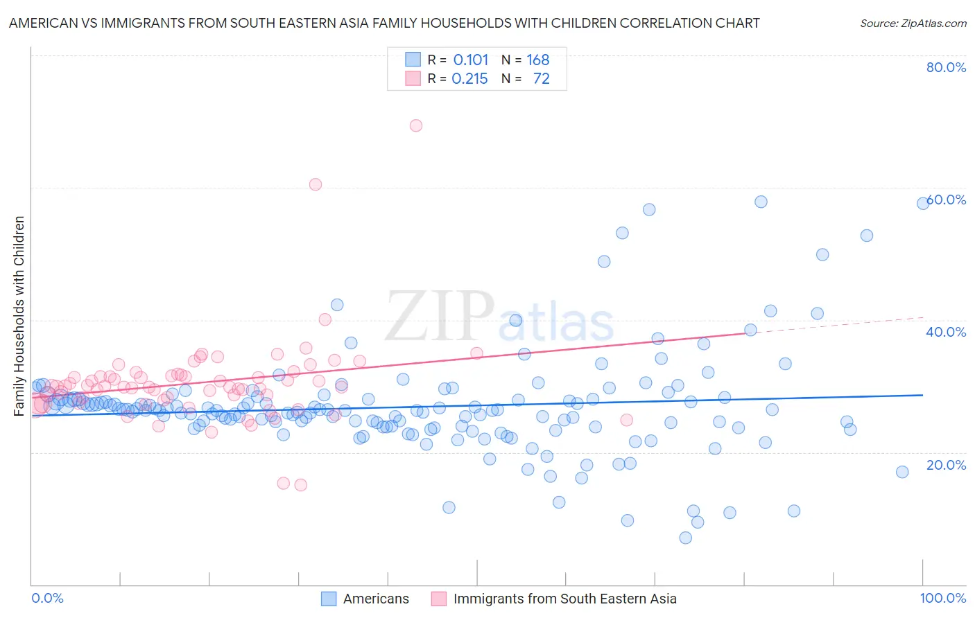 American vs Immigrants from South Eastern Asia Family Households with Children