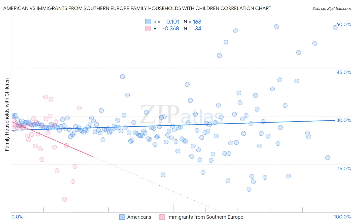 American vs Immigrants from Southern Europe Family Households with Children
