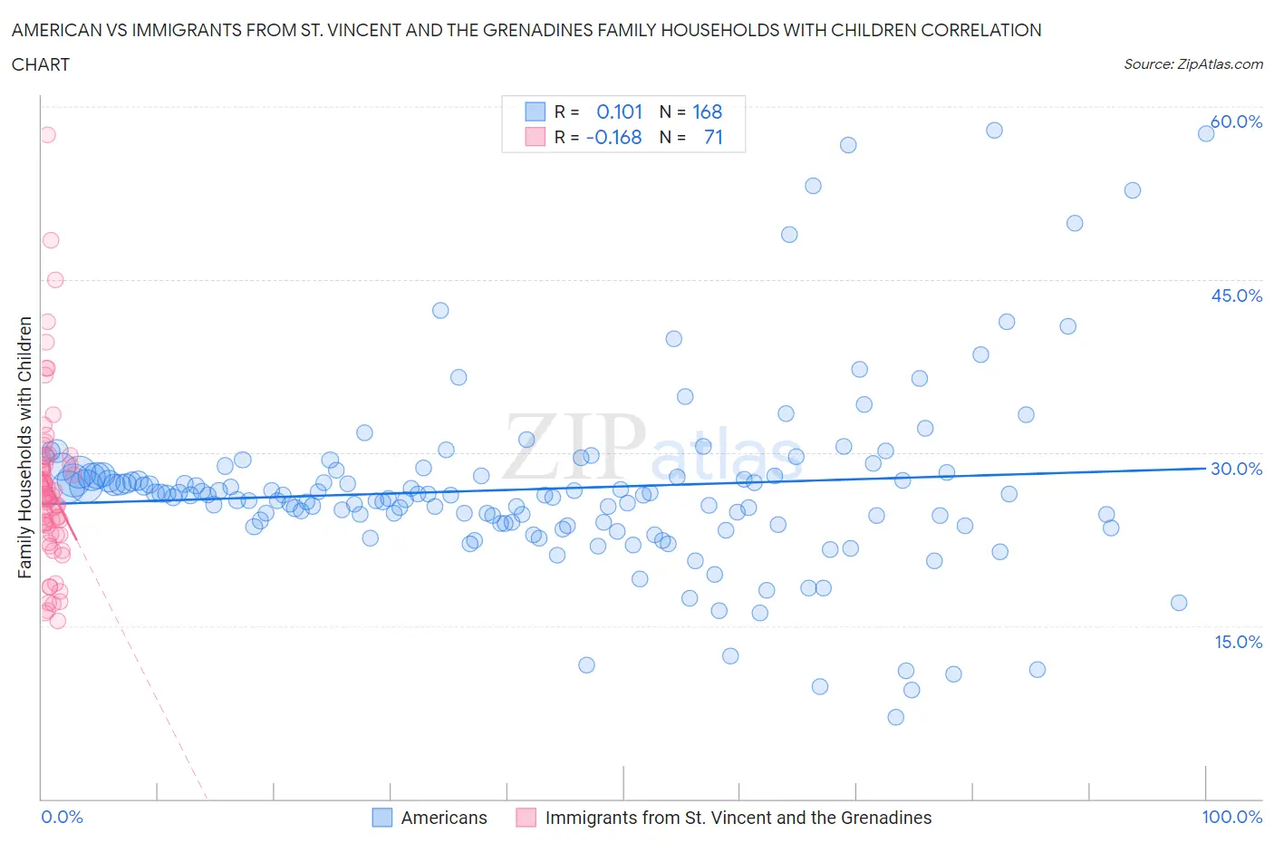 American vs Immigrants from St. Vincent and the Grenadines Family Households with Children