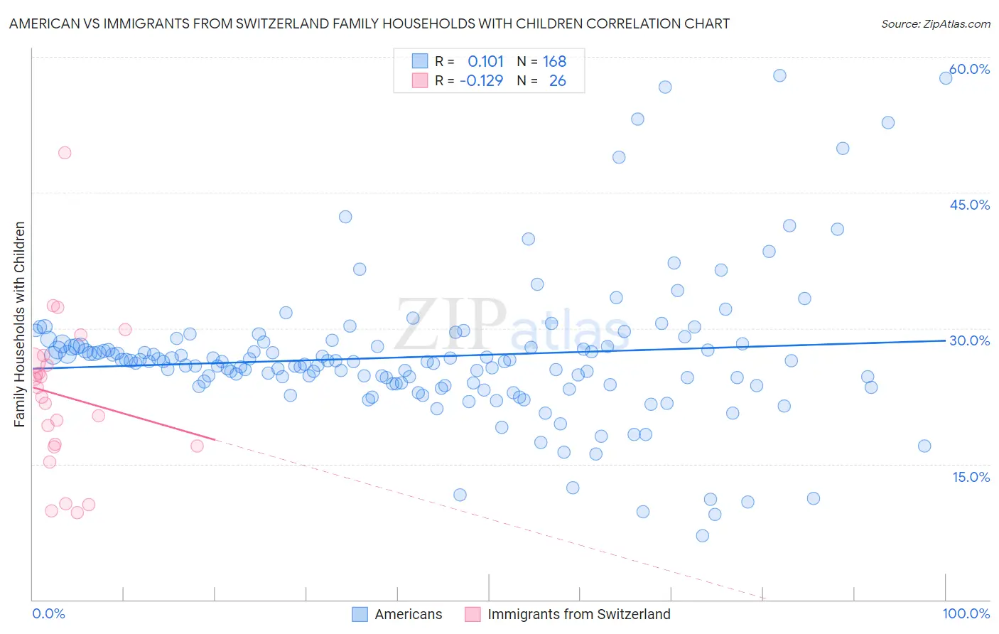 American vs Immigrants from Switzerland Family Households with Children