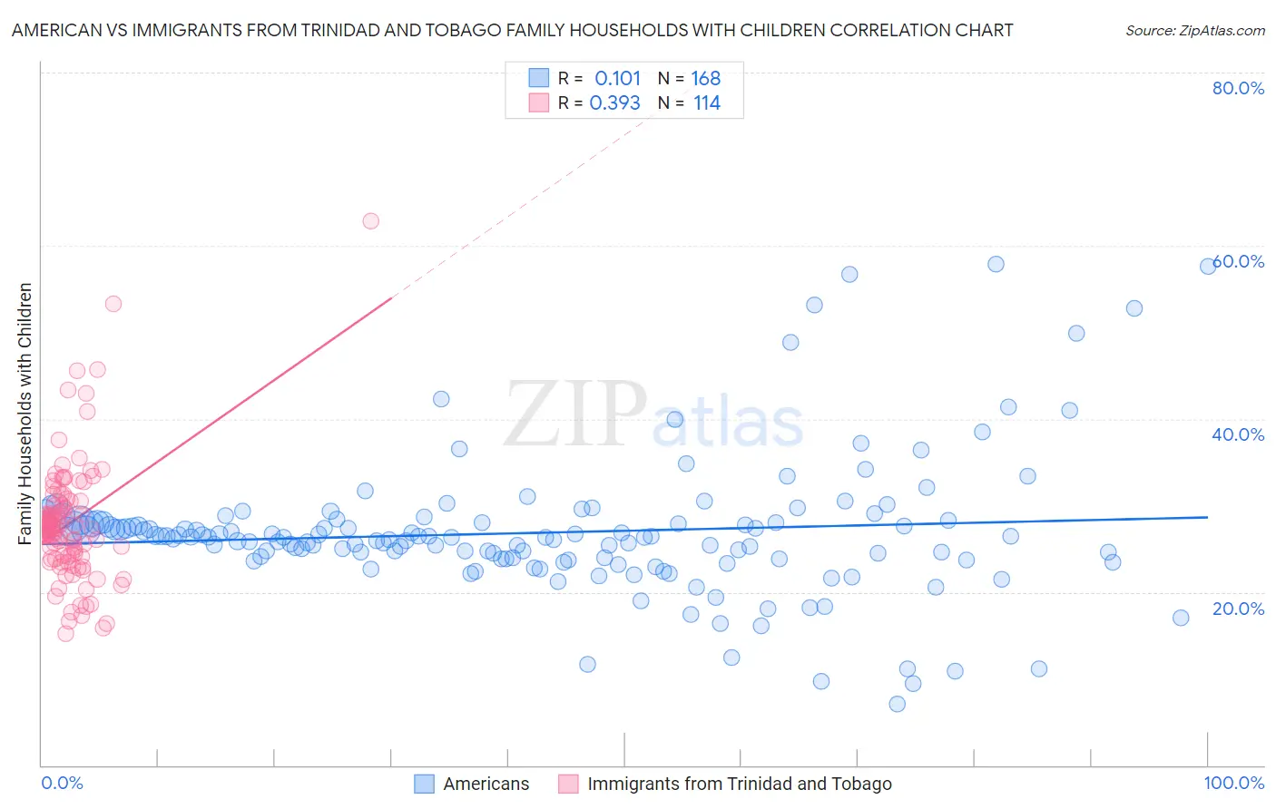 American vs Immigrants from Trinidad and Tobago Family Households with Children