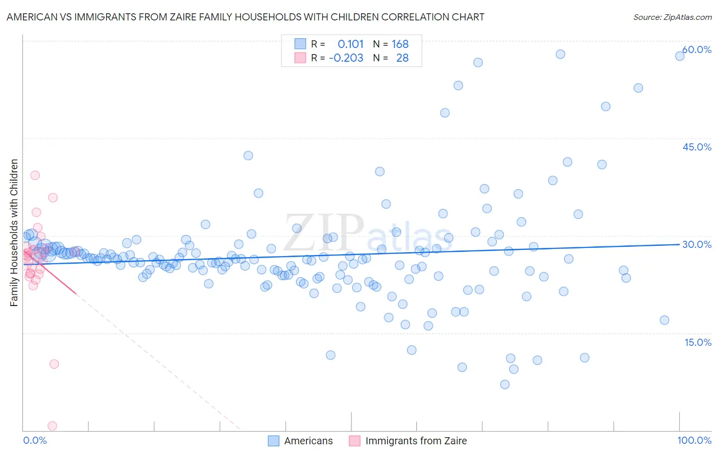 American vs Immigrants from Zaire Family Households with Children