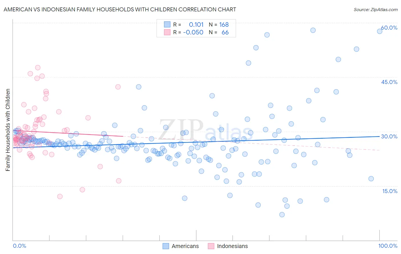 American vs Indonesian Family Households with Children