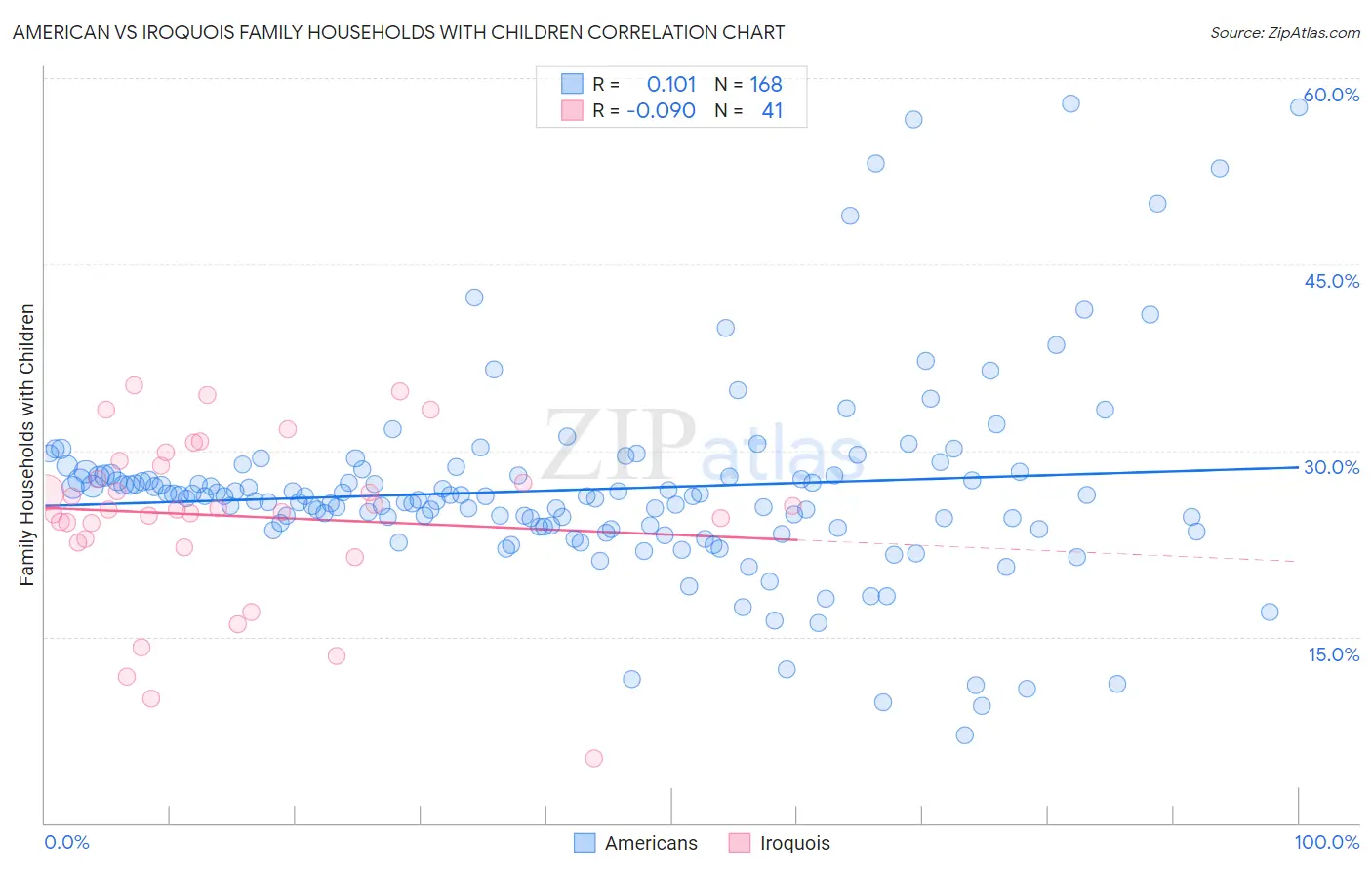 American vs Iroquois Family Households with Children