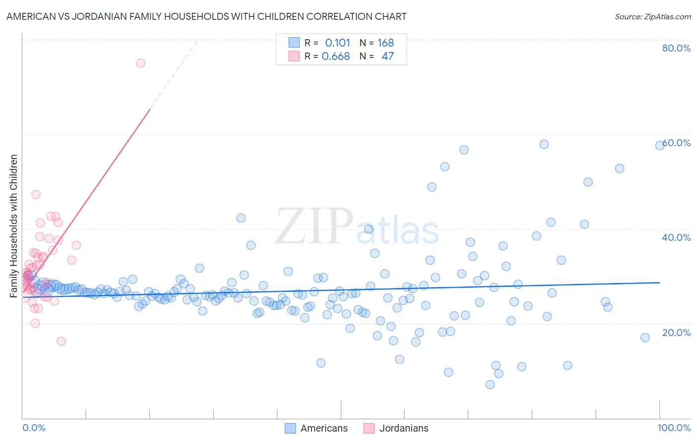 American vs Jordanian Family Households with Children