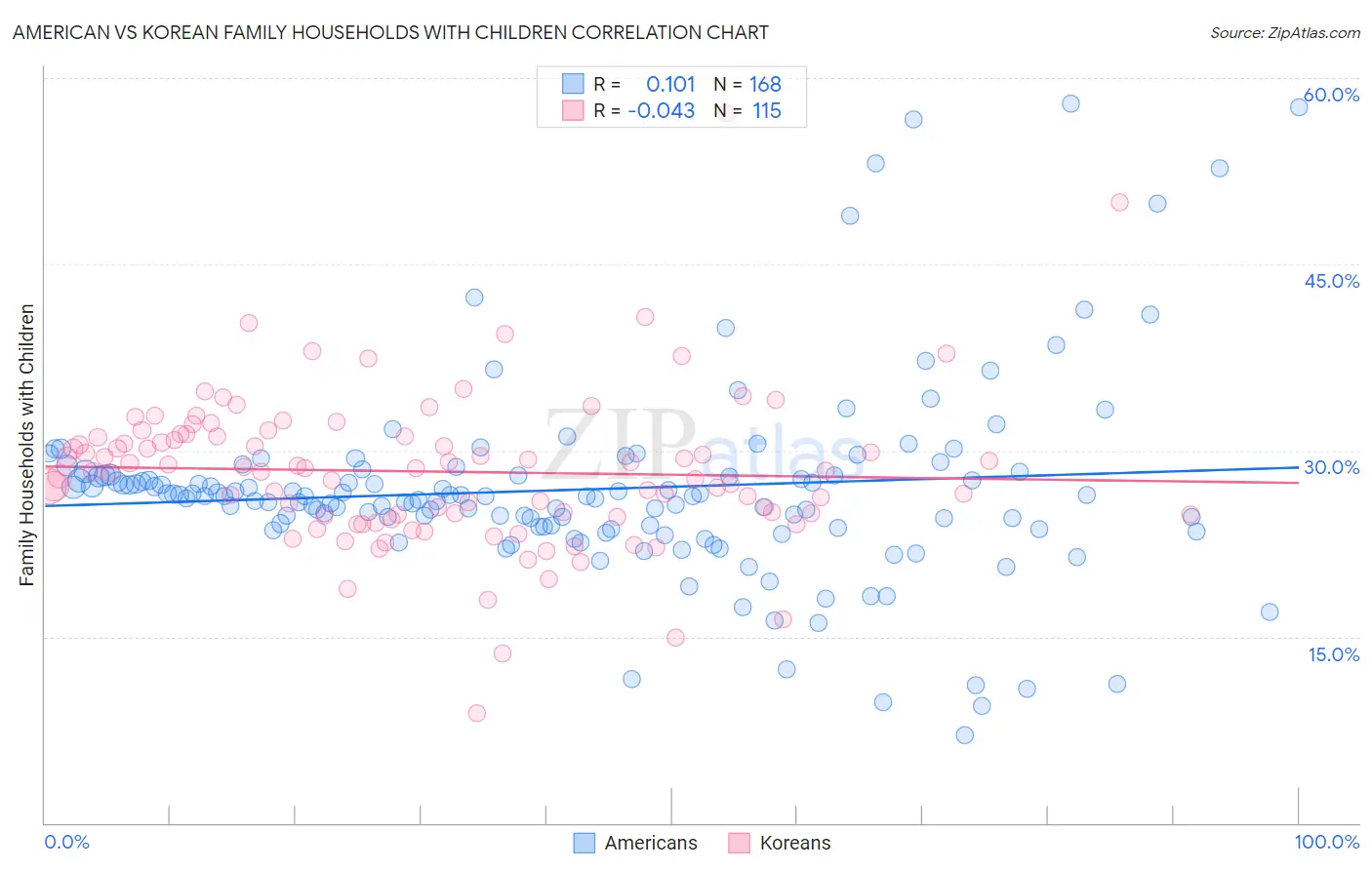 American vs Korean Family Households with Children