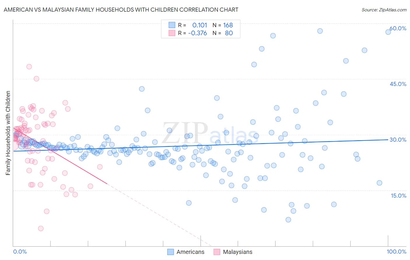 American vs Malaysian Family Households with Children