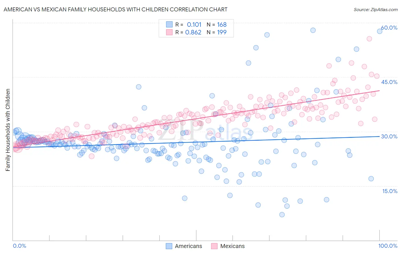 American vs Mexican Family Households with Children