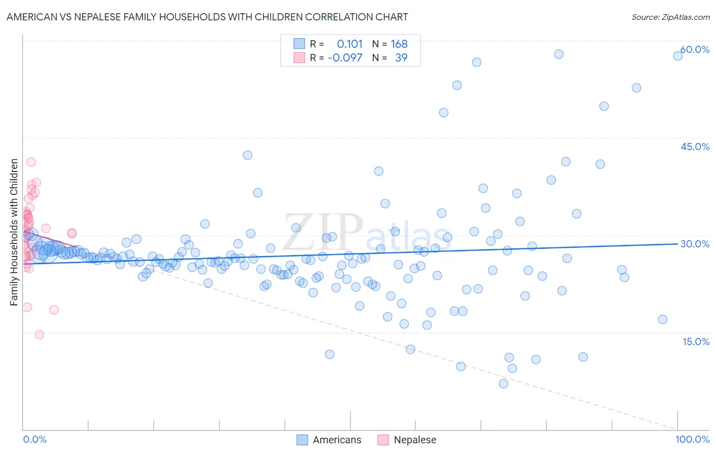 American vs Nepalese Family Households with Children