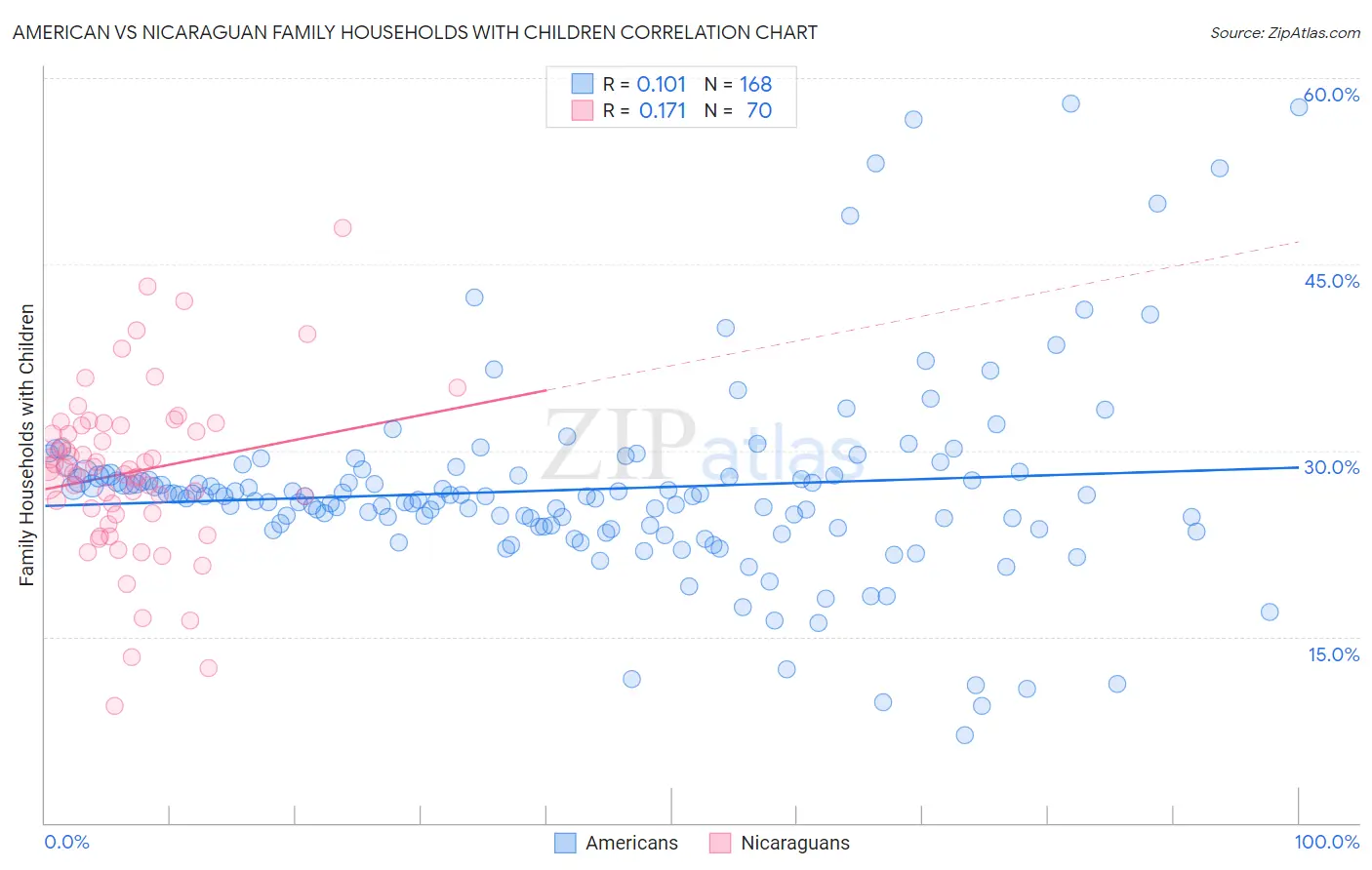American vs Nicaraguan Family Households with Children
