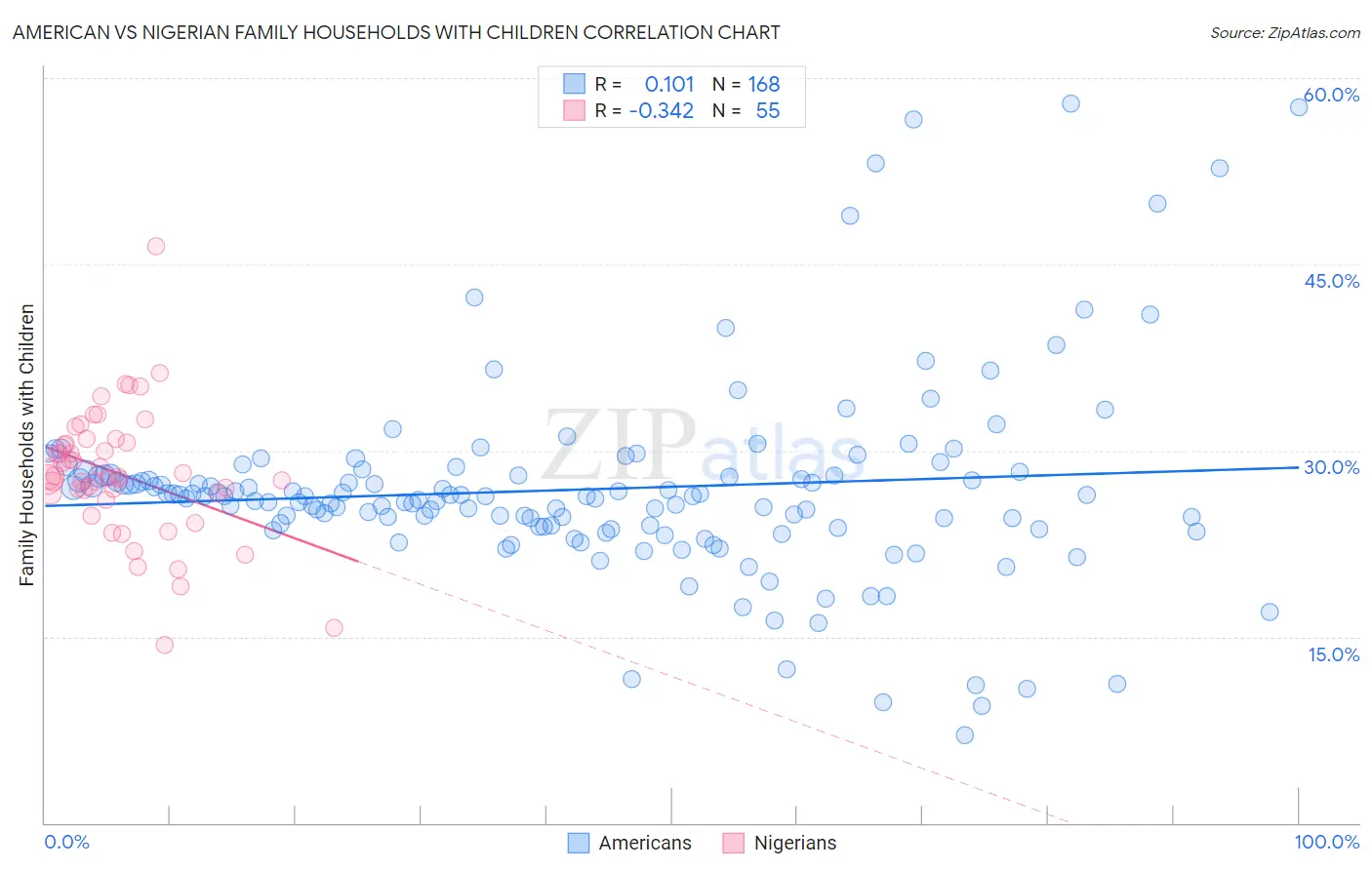 American vs Nigerian Family Households with Children