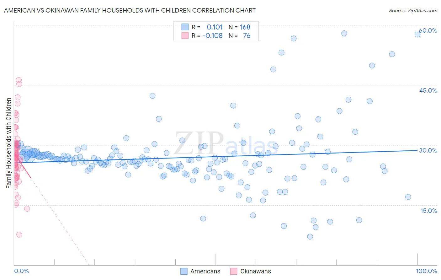American vs Okinawan Family Households with Children