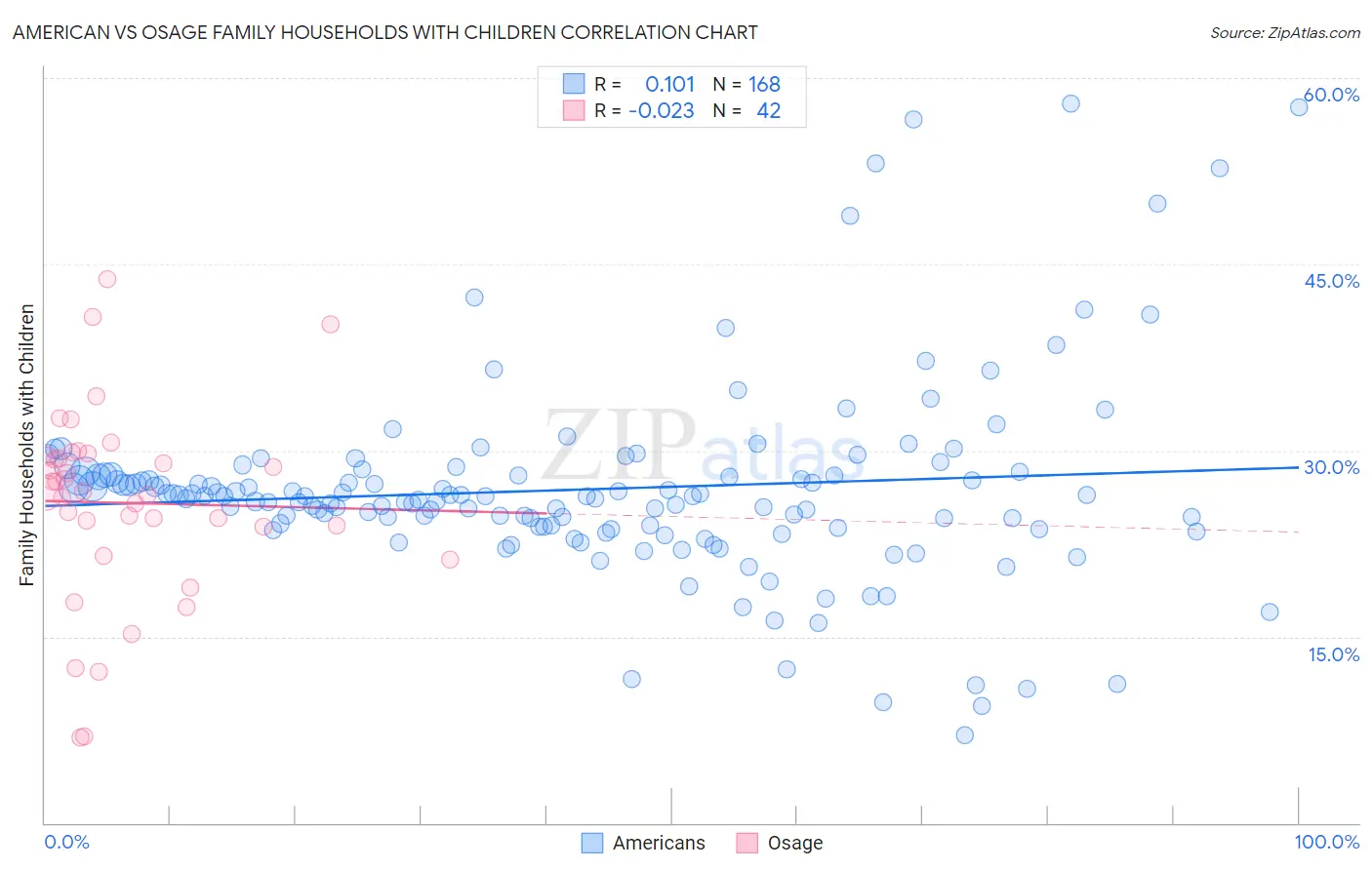 American vs Osage Family Households with Children
