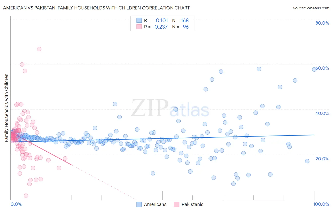 American vs Pakistani Family Households with Children