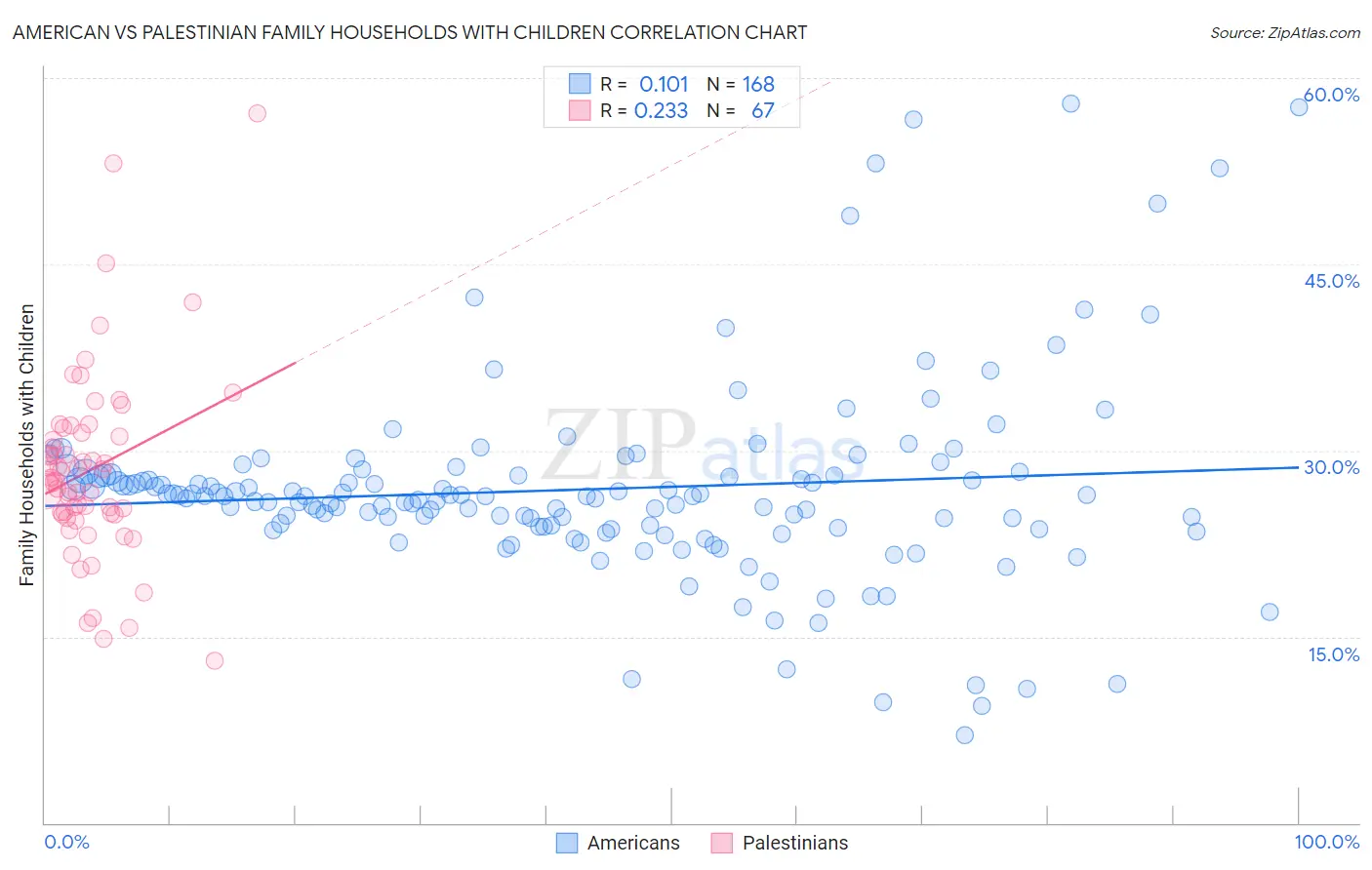 American vs Palestinian Family Households with Children