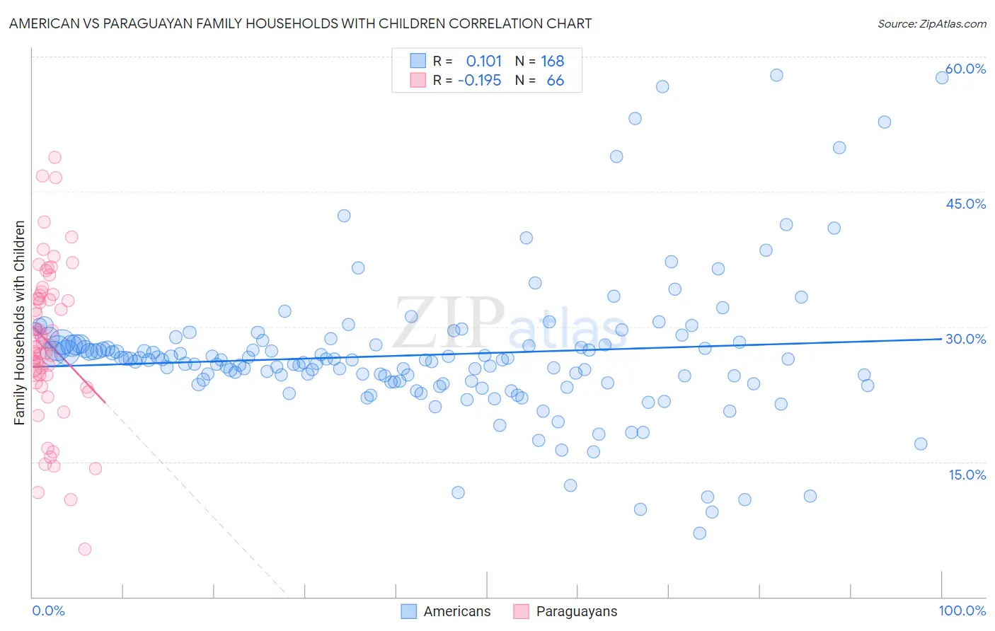 American vs Paraguayan Family Households with Children