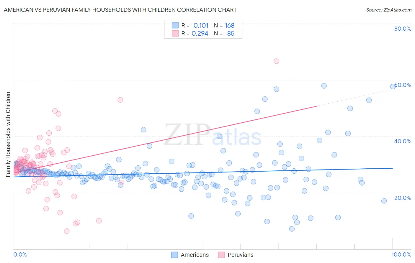 American vs Peruvian Family Households with Children