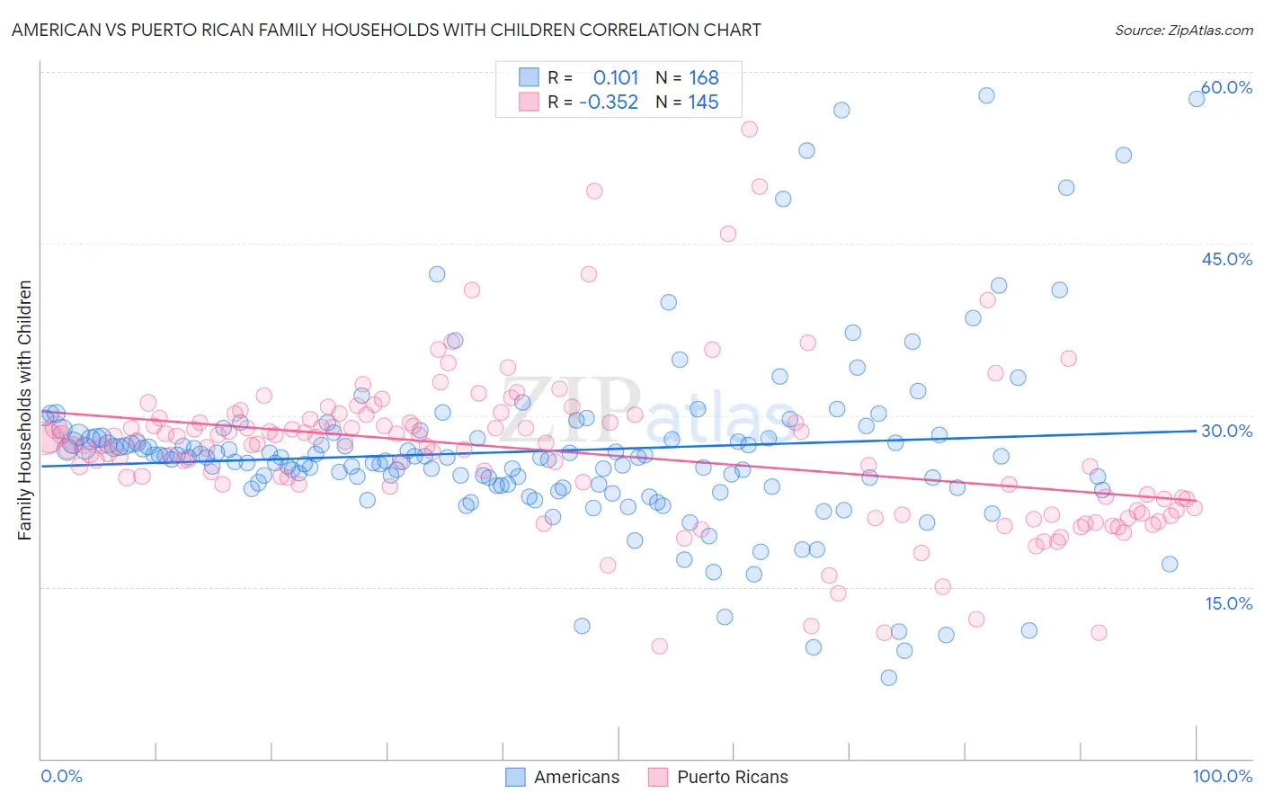 American vs Puerto Rican Family Households with Children