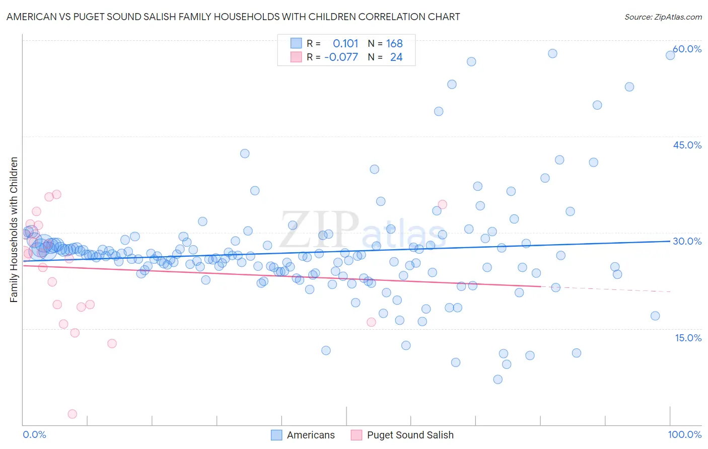 American vs Puget Sound Salish Family Households with Children