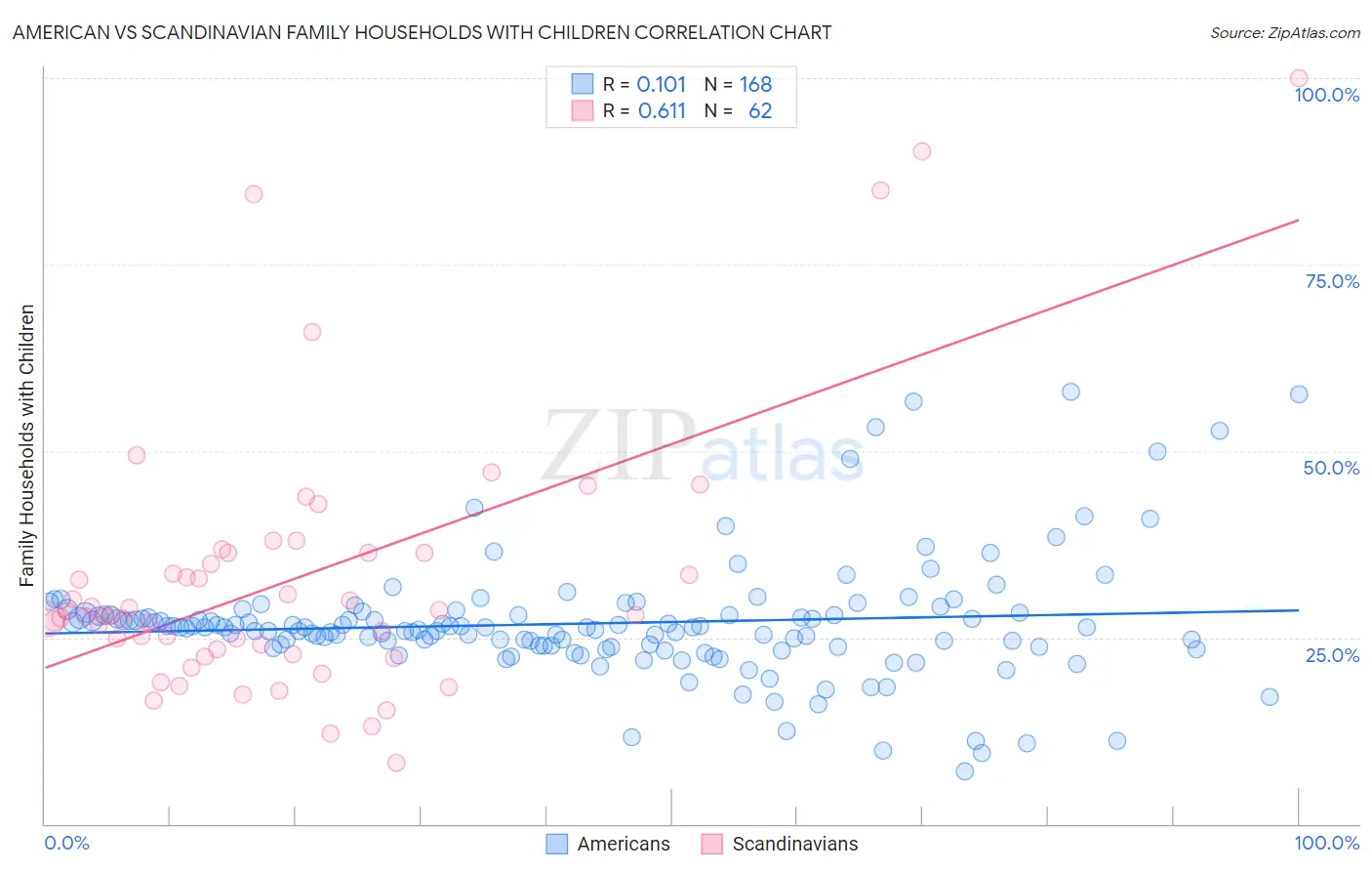 American vs Scandinavian Family Households with Children