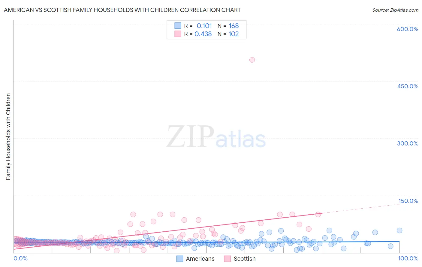 American vs Scottish Family Households with Children