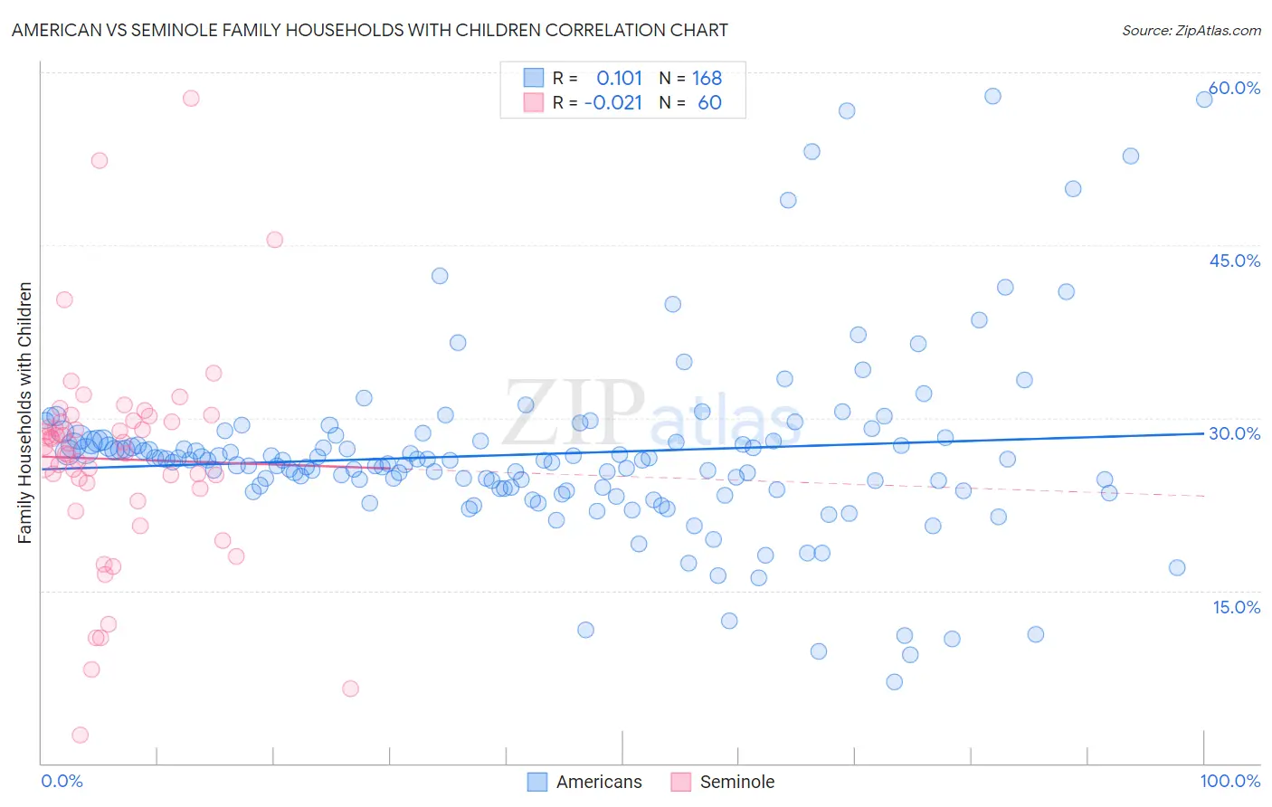 American vs Seminole Family Households with Children