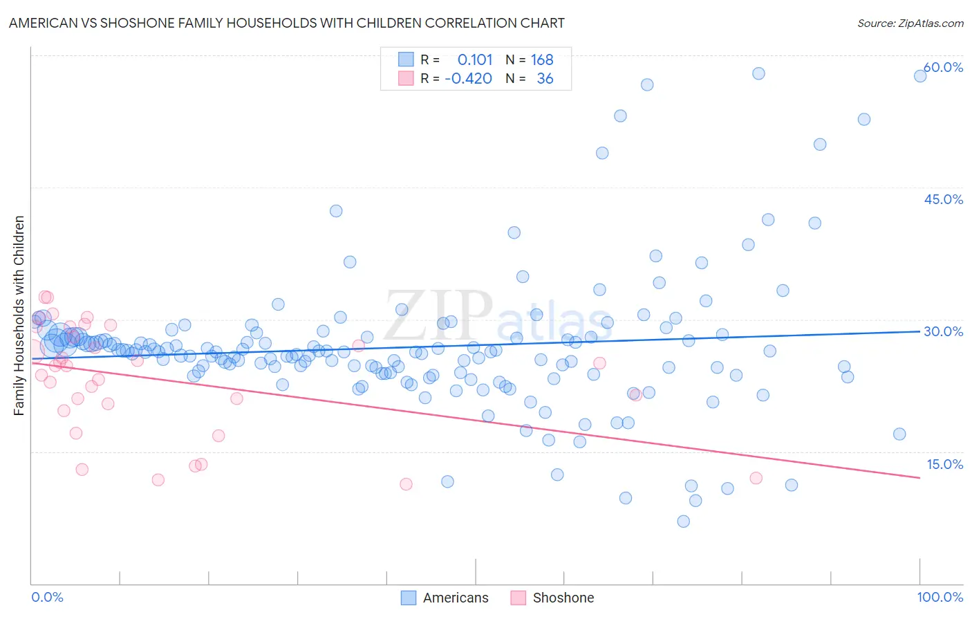 American vs Shoshone Family Households with Children